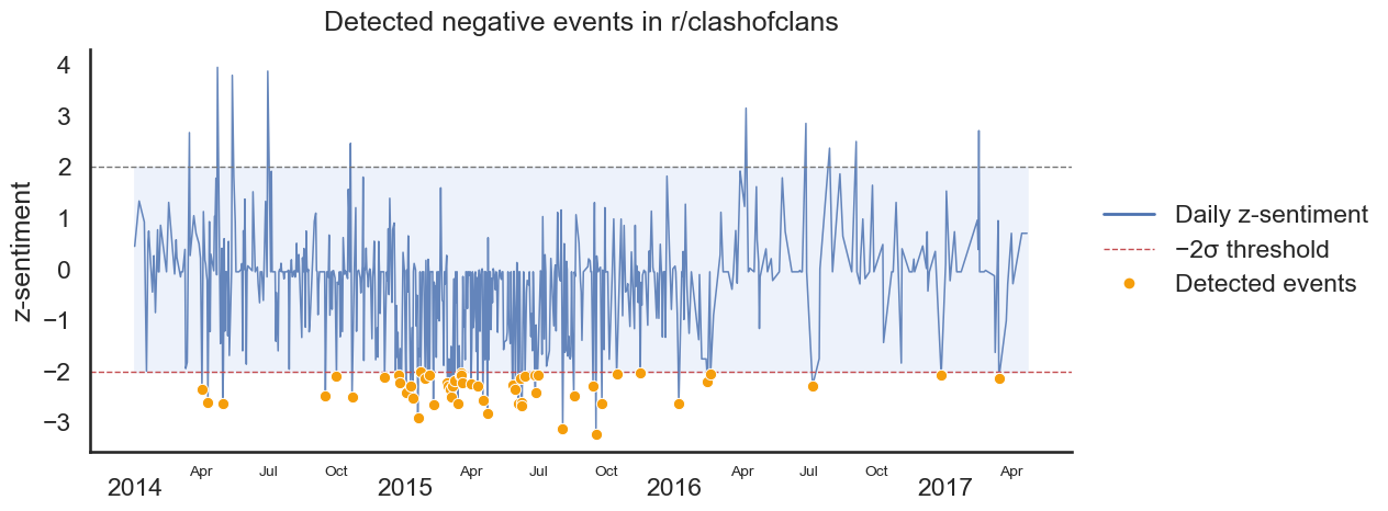 Detected negative events in askreddit